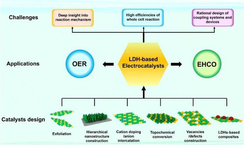 基于LDHs的電解水制氫耦合氧化研究進(jìn)展